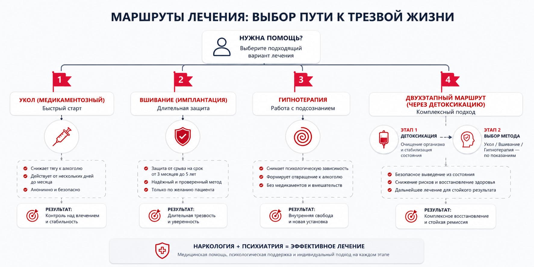 Схема выбора между уколом, вшиванием, гипнотерапией и двухэтапным маршрутом через детоксикацию